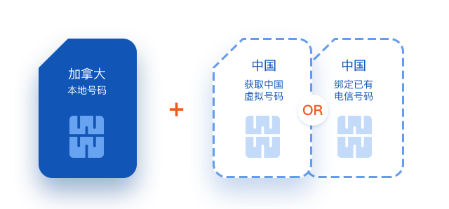 中国电信CTExcel加拿大一张SIM卡可同时拥有一个加拿大号码和一个中国号码